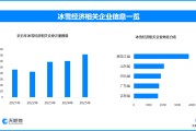 冰雪经济产业规模破万亿，下一个“尔滨”是谁？